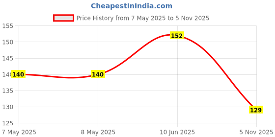 industrybuying.com HOLSWORTHY - TE CONNECTIVITY RES, 200K, 0.1%, 0.25W, 1206, THIN FILM, RP73D2B200KBTG holsworthy - te connectivity Price History Graph from 7 May 2025 to 5 Nov 2025