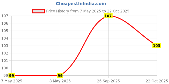 industrybuying.com HOLSWORTHY - TE CONNECTIVITY RES, 200R, 0.1%, 0.2W, 0805, THIN FILM, RQ73C2A200RBTDF holsworthy - te connectivity Price History Graph from 7 May 2025 to 22 Oct 2025