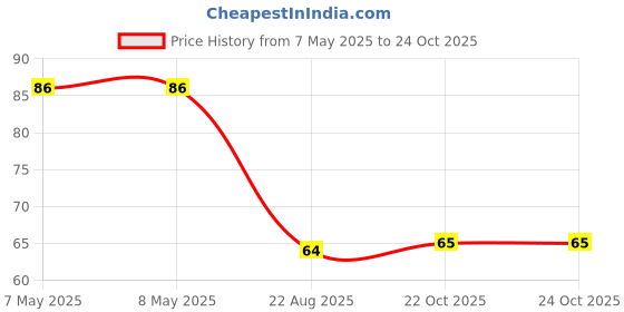 industrybuying.com HOLSWORTHY - TE CONNECTIVITY RES, 200R, 0.1%, 0805, THIN FILM, RN73C2A200RBTDF holsworthy - te connectivity Price History Graph from 7 May 2025 to 24 Oct 2025