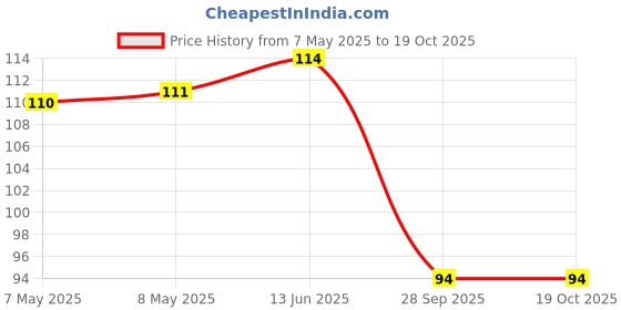 industrybuying.com HOLSWORTHY - TE CONNECTIVITY RES, 20K5, 0.1%, 0.15W, 0603, THIN FILM, RQ73C1J20K5BTDF. holsworthy - te connectivity Price History Graph from 7 May 2025 to 17 Oct 2025