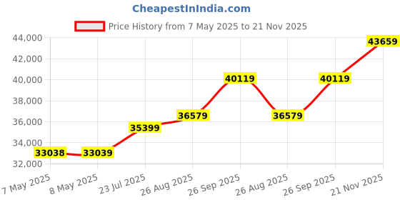 industrybuying.com HOLSWORTHY - TE CONNECTIVITY RES, 20R, 0.1%, 0.063W, 0603, THIN FILM, RN73C1J20RBTDF (Pack of 1000) holsworthy - te connectivity Price History Graph from 7 May 2025 to 21 Nov 2025