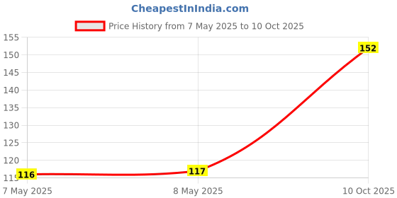 industrybuying.com HOLSWORTHY - TE CONNECTIVITY RES, 21K5, 0.1%, 0.1W, 0603, THIN FILM, RP73D1J21K5BTG holsworthy - te connectivity Price History Graph from 7 May 2025 to 10 Oct 2025