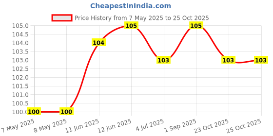 industrybuying.com HOLSWORTHY - TE CONNECTIVITY RES, 21K5, 0.1%, 0.2W, 0805, THIN FILM, RQ73C2A21K5BTDF. holsworthy - te connectivity Price History Graph from 7 May 2025 to 23 Oct 2025