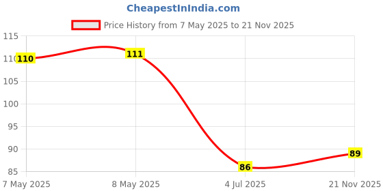 industrybuying.com HOLSWORTHY - TE CONNECTIVITY RES, 221R, 0.1%, 0.15W, 0603, THIN FILM, RQ73C1J221RBTDF. holsworthy - te connectivity Price History Graph from 7 May 2025 to 21 Nov 2025