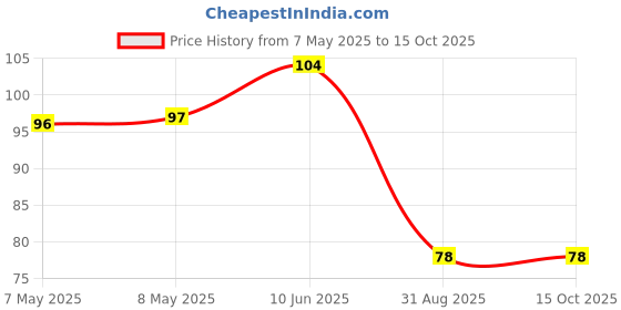 industrybuying.com HOLSWORTHY - TE CONNECTIVITY RES, 221R, 0.1%, 0.1W, 0805, THIN FILM, RN73C2A221RBTDF holsworthy - te connectivity Price History Graph from 7 May 2025 to 15 Oct 2025