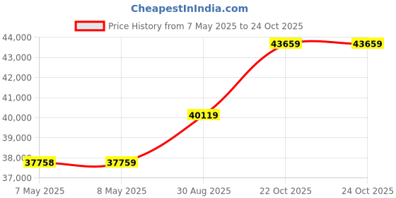 industrybuying.com HOLSWORTHY - TE CONNECTIVITY RES, 22K1, 0.1%, 0.063W, 0603, THIN FILM, RN73C1J22K1BTDF (Pack of 1000) holsworthy - te connectivity Price History Graph from 7 May 2025 to 24 Oct 2025