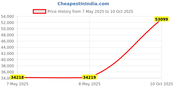 industrybuying.com HOLSWORTHY - TE CONNECTIVITY RES, 22K1, 0.1%, 0.1W, 0805, THIN FILM, RN73C2A22K1BTDF (Pack of 1000) holsworthy - te connectivity Price History Graph from 7 May 2025 to 10 Oct 2025