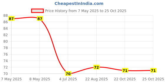 industrybuying.com HOLSWORTHY - TE CONNECTIVITY RES, 22K1, 0.1%, 0805, THIN FILM, RN73C2A22K1BTDF holsworthy - te connectivity Price History Graph from 7 May 2025 to 24 Oct 2025