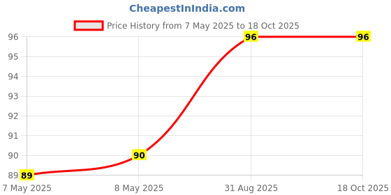 industrybuying.com HOLSWORTHY - TE CONNECTIVITY RES, 237R, 0.1%, 0.063W, 0603, THIN FILM, RN73C1J237RBTDF holsworthy - te connectivity Price History Graph from 7 May 2025 to 17 Oct 2025