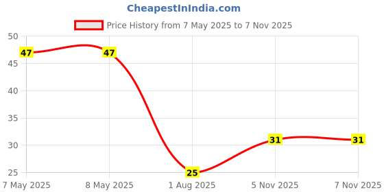 industrybuying.com HOLSWORTHY - TE CONNECTIVITY RES, 243K, 0.1%, 0.166W, 0603, THIN FILM, RP73PF1J243KBTDF holsworthy - te connectivity Price History Graph from 7 May 2025 to 7 Nov 2025