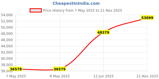 industrybuying.com HOLSWORTHY - TE CONNECTIVITY RES, 24K3, 0.1%, 0.1W, 0805, THIN FILM, RN73C2A24K3BTDF (Pack of 1000) holsworthy - te connectivity Price History Graph from 7 May 2025 to 21 Nov 2025