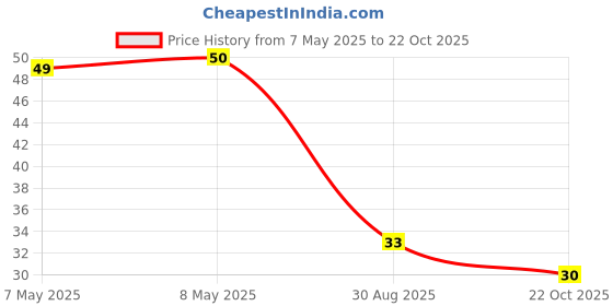 industrybuying.com HOLSWORTHY - TE CONNECTIVITY RES, 274K, 0.1%, 0.25W, 0805, THIN FILM, RP73PF2A274KBTDF holsworthy - te connectivity Price History Graph from 7 May 2025 to 22 Oct 2025