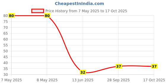 industrybuying.com HOLSWORTHY - TE CONNECTIVITY RES, 280K, 0.1%, 0.166W, 0603, THIN FILM, RP73PF1J280KBTDF holsworthy - te connectivity Price History Graph from 7 May 2025 to 15 Oct 2025
