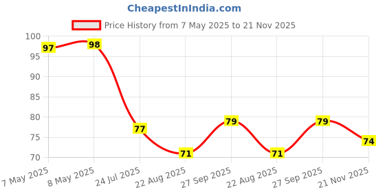 industrybuying.com HOLSWORTHY - TE CONNECTIVITY RES, 28K7, 0.1%, 0.1W, 0805, THIN FILM, RN73C2A28K7BTDF holsworthy - te connectivity Price History Graph from 7 May 2025 to 21 Nov 2025