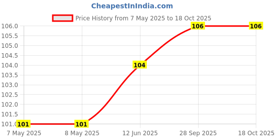industrybuying.com HOLSWORTHY - TE CONNECTIVITY RES, 29K4, 0.1%, 0.15W, 0603, THIN FILM, RQ73C1J29K4BTDF. holsworthy - te connectivity Price History Graph from 7 May 2025 to 18 Oct 2025