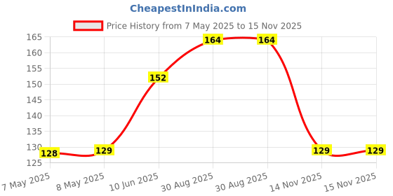 industrybuying.com HOLSWORTHY - TE CONNECTIVITY RES, 2K, 0.1%, 0.125W, 0805, THIN FILM, RP73D2A2K0BTG holsworthy - te connectivity Price History Graph from 7 May 2025 to 15 Nov 2025