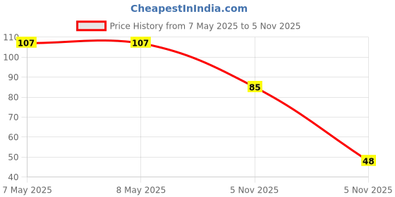 industrybuying.com HOLSWORTHY - TE CONNECTIVITY RES, 2K, 0.1%, 0.15W, 0603, THIN FILM, RQ73C1J2K0BTDF. holsworthy - te connectivity Price History Graph from 7 May 2025 to 5 Nov 2025