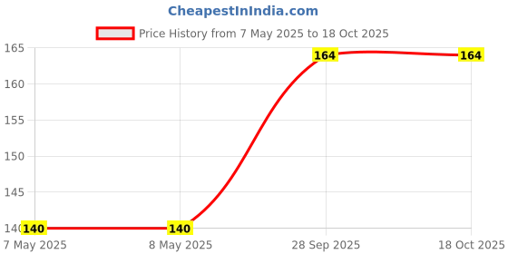 industrybuying.com HOLSWORTHY - TE CONNECTIVITY RES, 2K, 0.1%, 0.1W, 0805, THIN FILM, RN73C2A2K0BTG holsworthy - te connectivity Price History Graph from 7 May 2025 to 18 Oct 2025