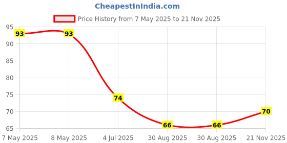 industrybuying.com HOLSWORTHY - TE CONNECTIVITY RES, 2K, 0.1%, 0805, THIN FILM, RN73C2A2K0BTDF holsworthy - te connectivity Price History Graph from 7 May 2025 to 21 Nov 2025