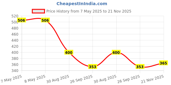 industrybuying.com HOLSWORTHY - TE CONNECTIVITY RES, 2K05, 0.1%, 0.063W, 0603, THIN FILM, RN73C1J2K05BTD (Pack of 10) holsworthy - te connectivity Price History Graph from 7 May 2025 to 21 Nov 2025