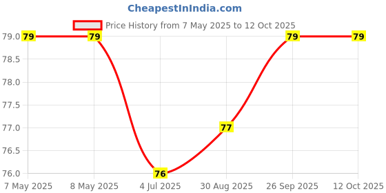 industrybuying.com HOLSWORTHY - TE CONNECTIVITY RES, 2K05, 0.1%, 0.1W, 0805, THIN FILM, RN73C2A2K05BTDF holsworthy - te connectivity Price History Graph from 7 May 2025 to 11 Oct 2025