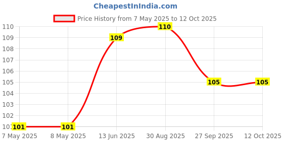 industrybuying.com HOLSWORTHY - TE CONNECTIVITY RES, 2K1, 0.1%, 0.2W, 0805, THIN FILM, RQ73C2A2K1BTDF. holsworthy - te connectivity Price History Graph from 7 May 2025 to 12 Oct 2025