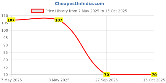 industrybuying.com HOLSWORTHY - TE CONNECTIVITY RES, 2K26, 0.1%, 0.1W, 0805, THIN FILM, RN73C2A2K26BTDF holsworthy - te connectivity Price History Graph from 7 May 2025 to 13 Oct 2025