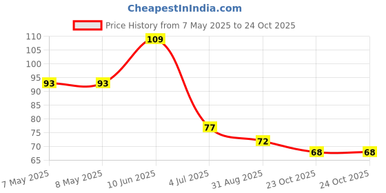 industrybuying.com HOLSWORTHY - TE CONNECTIVITY RES, 2K37, 0.1%, 0.1W, 0805, THIN FILM, RN73C2A2K37BTDF holsworthy - te connectivity Price History Graph from 7 May 2025 to 23 Oct 2025