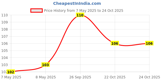 industrybuying.com HOLSWORTHY - TE CONNECTIVITY RES, 2K43, 0.1%, 0.2W, 0805, THIN FILM, RQ73C2A2K43BTDF. holsworthy - te connectivity Price History Graph from 7 May 2025 to 23 Oct 2025