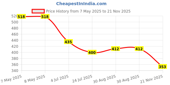 industrybuying.com HOLSWORTHY - TE CONNECTIVITY RES, 2K49, 0.1%, 0.1W, 0805, THIN FILM, RN73C2A2K49BTD (Pack of 10) holsworthy - te connectivity Price History Graph from 7 May 2025 to 21 Nov 2025