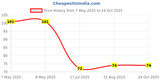 industrybuying.com HOLSWORTHY - TE CONNECTIVITY RES, 2K55, 0.1%, 0.1W, 0805, THIN FILM, RN73C2A2K55BTDF holsworthy - te connectivity Price History Graph from 7 May 2025 to 24 Oct 2025