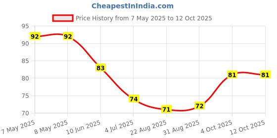 industrybuying.com HOLSWORTHY - TE CONNECTIVITY RES, 2K61, 0.1%, 0.1W, 0805, THIN FILM, RN73C2A2K61BTDF. holsworthy - te connectivity Price History Graph from 7 May 2025 to 11 Oct 2025