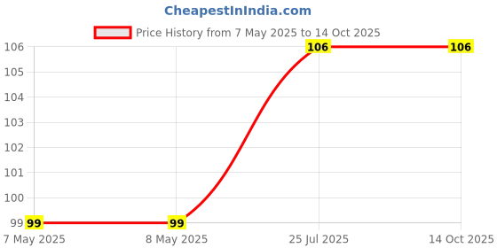 industrybuying.com HOLSWORTHY - TE CONNECTIVITY RES, 2K94, 0.1%, 0.15W, 0603, THIN FILM, RQ73C1J2K94BTDF. holsworthy - te connectivity Price History Graph from 7 May 2025 to 13 Oct 2025