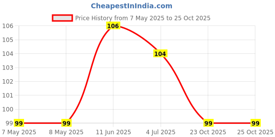 industrybuying.com HOLSWORTHY - TE CONNECTIVITY RES, 301R, 0.1%, 0.15W, 0603, THIN FILM, RQ73C1J301RBTDF. holsworthy - te connectivity Price History Graph from 7 May 2025 to 23 Oct 2025