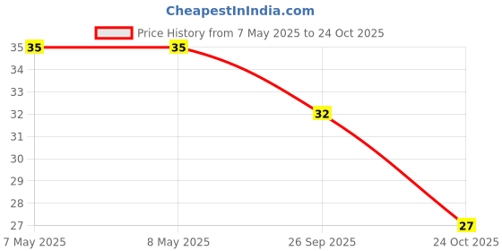 industrybuying.com HOLSWORTHY - TE CONNECTIVITY RES, 301R, 0.1%, 0.1W, 0402, THIN FILM, RP73PF1E301RBTDF holsworthy - te connectivity Price History Graph from 7 May 2025 to 24 Oct 2025