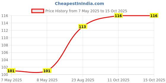 industrybuying.com HOLSWORTHY - TE CONNECTIVITY RES, 30K9, 0.1%, 0.063W, 0603, THIN FILM, RN73C1J30K9BTDF holsworthy - te connectivity Price History Graph from 7 May 2025 to 14 Oct 2025
