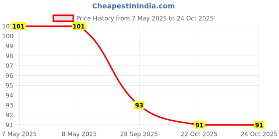 industrybuying.com HOLSWORTHY - TE CONNECTIVITY RES, 30K9, 0.1%, 0.2W, 0805, THIN FILM, RQ73C2A30K9BTDF. holsworthy - te connectivity Price History Graph from 7 May 2025 to 24 Oct 2025