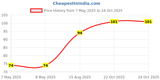 industrybuying.com HOLSWORTHY - TE CONNECTIVITY RES, 30R9, 0.1%, 0.1W, 0805, THIN FILM, RN73C2A30R9BTDF holsworthy - te connectivity Price History Graph from 7 May 2025 to 24 Oct 2025