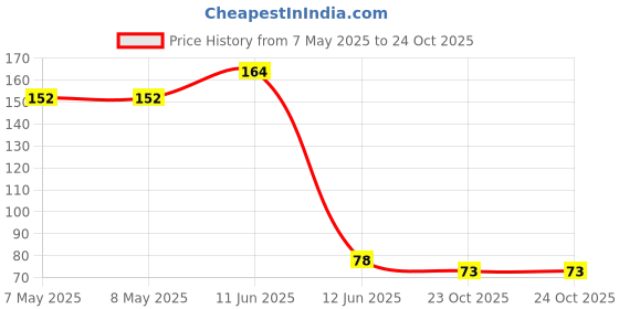 industrybuying.com HOLSWORTHY - TE CONNECTIVITY RES, 316R, 0.1%, 0.1W, 0805, THIN FILM, RN73C2A316RBTDF. holsworthy - te connectivity Price History Graph from 7 May 2025 to 24 Oct 2025