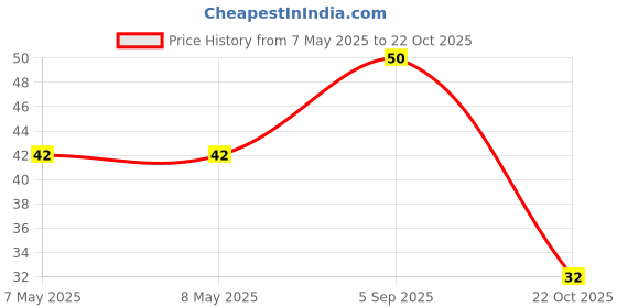 industrybuying.com HOLSWORTHY - TE CONNECTIVITY RES, 332R, 0.1%, 0.166W, 0603, THIN FILM, RP73PF1J332RBTDF holsworthy - te connectivity Price History Graph from 7 May 2025 to 22 Oct 2025