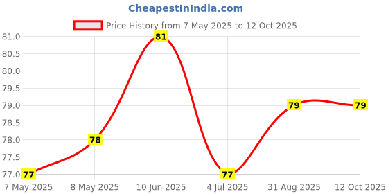 industrybuying.com HOLSWORTHY - TE CONNECTIVITY RES, 34K8, 0.1%, 0.063W, 0603, THIN FILM, RN73C1J34K8BTDF holsworthy - te connectivity Price History Graph from 7 May 2025 to 12 Oct 2025
