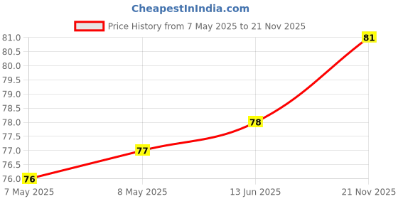 industrybuying.com HOLSWORTHY - TE CONNECTIVITY RES, 35K7, 0.1%, 0.1W, 0805, THIN FILM, RN73C2A35K7BTDF holsworthy - te connectivity Price History Graph from 7 May 2025 to 21 Nov 2025