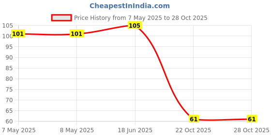 industrybuying.com HOLSWORTHY - TE CONNECTIVITY RES, 392R, 0.1%, 0.1W, 0805, THIN FILM, RN73C2A392RBTDF holsworthy - te connectivity Price History Graph from 7 May 2025 to 26 Oct 2025