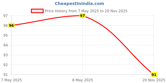 industrybuying.com HOLSWORTHY - TE CONNECTIVITY RES, 39K2, 0.1%, 0.063W, 0603, THIN FILM, RN73C1J39K2BTDF holsworthy - te connectivity Price History Graph from 7 May 2025 to 20 Nov 2025