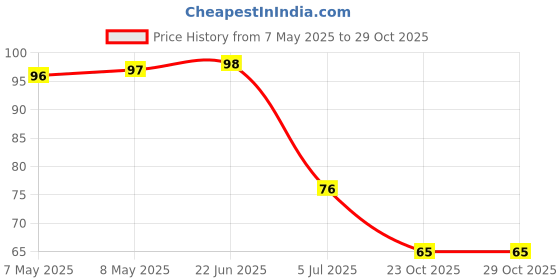 industrybuying.com HOLSWORTHY - TE CONNECTIVITY RES, 39K2, 0.1%, 0.1W, 0805, THIN FILM, RN73C2A39K2BTDF holsworthy - te connectivity Price History Graph from 7 May 2025 to 29 Oct 2025