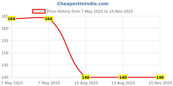 industrybuying.com HOLSWORTHY - TE CONNECTIVITY RES, 3K01, 0.10%, 250MW, AXIAL, H83K01BYA holsworthy - te connectivity Price History Graph from 7 May 2025 to 15 Nov 2025