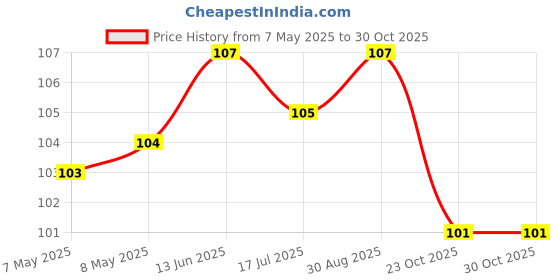 industrybuying.com HOLSWORTHY - TE CONNECTIVITY RES, 3K24, 0.1%, 0.2W, 0805, THIN FILM, RQ73C2A3K24BTDF. holsworthy - te connectivity Price History Graph from 7 May 2025 to 30 Oct 2025