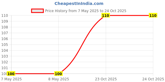industrybuying.com HOLSWORTHY - TE CONNECTIVITY RES, 3K4, 0.1%, 0.063W, 0603, THIN FILM, RN73C1J3K4BTDF holsworthy - te connectivity Price History Graph from 7 May 2025 to 23 Oct 2025
