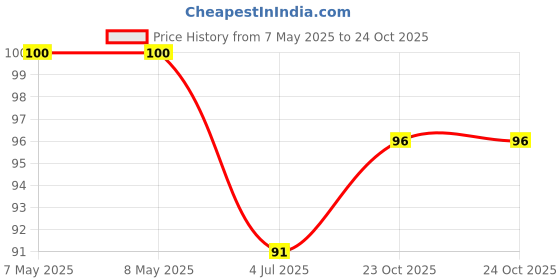 industrybuying.com HOLSWORTHY - TE CONNECTIVITY RES, 3K4, 0.1%, 0.15W, 0603, THIN FILM, RQ73C1J3K4BTDF. holsworthy - te connectivity Price History Graph from 7 May 2025 to 23 Oct 2025