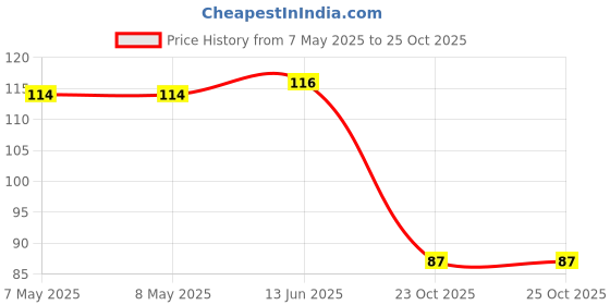industrybuying.com HOLSWORTHY - TE CONNECTIVITY RES, 3K57, 0.1%, 0.15W, 0603, THIN FILM, RQ73C1J3K57BTDF. holsworthy - te connectivity Price History Graph from 7 May 2025 to 23 Oct 2025